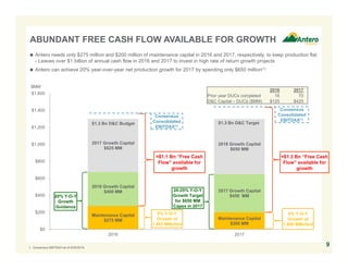 Maintenance Capital
$275 MM Maintenance Capital
$200 MM
2016 Growth Capital
$400 MM 2017 Growth Capital
$450 MM
2017 Growth Capital
$625 MM
2018 Growth Capital
$650 MM
$0
$200
$400
$600
$800
$1,000
$1,200
$1,400
$1,600
2016 2017
91. Consensus EBITDAX as of 9/30/2016.
 Antero needs only $275 million and $200 million of maintenance capital in 2016 and 2017, respectively, to keep production flat
- Leaves over $1 billion of annual cash flow in 2016 and 2017 to invest in high rate of return growth projects
 Antero can achieve 20% year-over-year net production growth for 2017 by spending only $650 million(1)
ABUNDANT FREE CASH FLOW AVAILABLE FOR GROWTH
0% Y-O-Y
Growth of
1,493 MMcfe/d
20% Y-O-Y
Growth
Guidance
≈$1.1 Bn “Free Cash
Flow” available for
growth
0% Y-O-Y
Growth of
1,800 MMcfe/d
20-25% Y-O-Y
Growth Target
for $650 MM
Capex in 2017
$MM
Consensus
Consolidated
EBITDAX(1)
Consensus
Consolidated
EBITDAX(1)
$1.3 Bn D&C Target$1.3 Bn D&C Budget
2016 2017
Prior year DUCs completed 16 70
D&C Capital – DUCs ($MM) $125 $425
≈$1.3 Bn “Free Cash
Flow” available for
growth
 