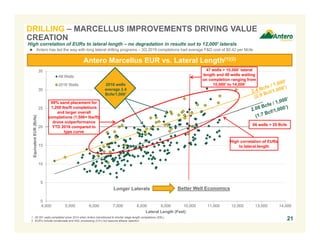 0
5
10
15
20
25
30
35
4,000 5,000 6,000 7,000 8,000 9,000 10,000 11,000 12,000 13,000 14,000
EquivalentEUR(Bcfe)
Lateral Length (Feet)
All Wells
2016 Wells
21
Antero Marcellus EUR vs. Lateral Length(1)(2)
1. All 291 wells completed since 2014 when Antero transitioned to shorter stage length completions (SSL).
2. EUR’s include condensate and NGL processing (C3+) but assume ethane rejection.
Longer Laterals Better Well Economics
99% sand placement for
1,200 lbs/ft completions
and larger overall
completions (1,500+ lbs/ft)
drove outperformance
YTD 2016 compared to
type curve
66 wells > 20 Bcfe
High correlation of EURs
to lateral length
2016 wells
average 2.4
Bcfe/1,000’
High correlation of EURs to lateral length – no degradation in results out to 12,000’ laterals
 Antero has led the way with long lateral drilling programs – 3Q 2016 completions had average F&D cost of $0.42 per Mcfe
47 wells > 10,000’ lateral
length and 48 wells waiting
on completion ranging from
10,000’ to 14,000’
DRILLING – MARCELLUS IMPROVEMENTS DRIVING VALUE
CREATION
 