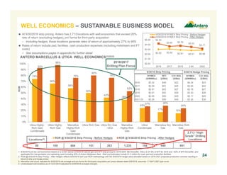 74%
66%
58%
50%
42%
38%
24%
17% 15%
93%
98%
76%
80%
76%
53%
27% 28%
24%
0%
10%
20%
30%
40%
50%
60%
70%
80%
90%
100%
Utica Highly-
Rich Gas/
Condensate
Utica Highly-
Rich Gas
Marcellus
Highly-Rich
Gas/
Condensate
Utica Rich Gas Utica Dry Gas
- Ohio
Marcellus
Highly-Rich
Gas
Utica
Condensate
Marcellus Dry
Gas
Marcellus Rich
Gas
ROR
ROR @ 9/30/2016 Strip Pricing - Before Hedges ROR @ 9/30/2016 Strip Pricing - After Hedges
2016/2017
Drilling Plan Focus
98 108 664 161 263 1,235 184 940 691
$3.02 $3.09 $2.91 $2.81 $2.84
$4.24
$3.65 $3.78
$3.53
$3.17
$0.00
$1.00
$2.00
$3.00
$4.00
$5.00
2016 2017 2018 2.84 2020
9/30/2016 NYMEX Strip Pricing - Before Hedges
9/30/2016 NYMEX Strip Pricing - After Hedges
ANTERO MARCELLUS & UTICA WELL ECONOMICS(1)(2)(3)
1. 9/30/2016 pre-tax well economics based on a 9,000’ lateral, 9/30/2016 natural gas and WTI strip pricing for 2016-2024, flat thereafter, NGLs at 37.5% of WTI for 2016 and ~50% of WTI thereafter, and
applicable firm transportation and operating costs including 50% of Antero Midstream fees. Well cost estimates include $1.2 million for road, pad and production facilities.
2. ROR @ 9/30/2016 Strip Pricing – After Hedges reflects 9/30/2016 well cost ROR methodology with the 9/30/2016 hedge value allocated based on 2016-2021 projected production volumes resulting in
blend of strip and hedge prices.
3. Marcellus well count, adjusted for 6/30/2016 net acreage and pro forma for third-party acquisition per press release dated 6/9/2016, assumes 1.7 Bcf/1,000’ type curve.
4. Undeveloped well locations as of 12/31/2015 adjusted for 6/30/2016 acreage changes.
24
 At 9/30/2016 strip pricing, Antero has 2,713 locations with well economics that exceed 20%
rate of return (excluding hedges), pro forma for third-party acquisition
– Including hedges, these locations generate rates of return of approximately 27% to 98%
 Rates of return include pad, facilities, cash production expenses (including midstream and FT
costs)
– See assumptions pages in appendix for further detail
2,713 “High
Grade” Drilling
Locations
NYMEX
($/MMBtu)
WTI
($/Bbl)
C3+ NGL
($/Bbl)
2016 $3.02 $49 $22
2017 $3.09 $51 $25
2018 $2.91 $53 $27
2019 $2.81 $55 $28
2020 $2.84 $56 $29
2021-25 $3.26 $59 $30
9/30/16 Strip Pricing 9/30/16 Hedge Pricing
NYMEX
($/MMBtu)
C3+ NGL
($/Bbl)
$4.24 $23
$3.65 $22
$3.78 $27
$3.53 $28
$3.17 $29
$3.26 $30
Locations(4)
WELL ECONOMICS – SUSTAINABLE BUSINESS MODEL
 