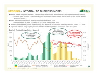 $0.00
$1.00
$2.00
$3.00
$4.00
$5.00
$6.00
$0
$50
$100
$150
$200
$250
$300
$MM
28
 Hedging is a key component of Antero’s business model which includes development of a large, repeatable drilling inventory
– Locks in higher returns in a low commodity price environment and reduces the amount of time for well payouts, thereby
enhancing liquidity
 Antero has realized $2.6 billion of gains on commodity hedges since 2009
– Gains realized in 30 of last 31 quarters, or 97% of the quarters since 2009
● Based on Antero’s hedge position and strip pricing as of 9/30/2016, the unrealized commodity derivative value is $2.4 billion
● Significant additional hedge capacity remains under the credit facility hedging covenant for 2020 – 2022 period
Quarterly Realized Hedge Gains / (Losses)
Realized Hedge Gains
Projected Hedge Gains
NYMEX Natural Gas
Historical Spot Prices
($/MMBtu)
NYMEX Natural Gas
Futures Prices 09/30/16
3.5 Tcfe Hedged at
average price of
$3.65/Mcfe through
2022
Average Hedge Prices
($/MMBtu)
$3.35
$4.04
$3.47
$3.91
$3.70 $3.66
$3.26
$2.4 Billion in
Projected Hedge
Gains Through 2022
Realized $2.6 Billion
in Hedge Gains
Since 2009
HEDGING – INTEGRAL TO BUSINESS MODEL
(1)
1. Represents average hedge price for three months ending 12/31/2016.
 