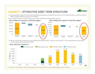 $525
$1,000
$1,100
$750
$650
$0
$200
$400
$600
$800
$1,000
$1,200
2016 2017 2018 2019 2020 2021 2022 2023 2024
($inMillions)
$1,157
$996
($170)
$0 $9
$0
$250
$500
$750
$1,000
$1,250
$1,500
Credit Facility
9/30/2016
Bank Debt
9/30/2016
L/Cs Outstanding
9/30/2016
Cash
9/30/2016
Liquidity
9/30/2016
30
LIQUIDITY – ATTRACTIVE DEBT TERM STRUCTURE
30
$4,000
$3,041
($260)
($709) $10
$0
$1,000
$2,000
$3,000
$4,000
Credit Facility
9/30/2016
Bank Debt
9/30/2016
L/Cs Outstanding
9/30/2016
Cash
9/30/2016
Liquidity
9/30/2016
PRO FORMA AR LIQUIDITY POSITION ($MM)(1) PRO FORMA AM LIQUIDITY POSITION ($MM)(2)
 Approximately $4.0 billion of combined AR and AM financial liquidity as of 9/30/2016, pro forma for $175 million AR PIPE on 10/3/2016 and $170
million acreage divestiture announced on 10/25/2016
 No leverage covenant in AR bank facility, only interest coverage and working capital covenants
AR Credit Facility AR Senior Notes
DEBT MATURITY PROFILE(1)
 Recent credit facility increases and equity offerings have allowed Antero to reduce its cost of debt to 5.1% and significantly enhance liquidity
with an average debt maturity of June 2022
AM Credit Facility
$170
1. Pro forma for $175 million AR PIPE on 10/3/2016 with net proceeds used to repay AR bank debt and $170 million AR acreage divestiture announced on 10/26/2016.
AM Senior Notes
 