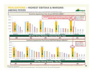 $373
AR P5 P3 P2 P4 P1
$1.91
AR P3 P5 P1 P4 P2
$1.86
AR P1 P3 P4 P2 P5
$332
AR P2 P3 P4 P5 P1
$2.03
AR P2 P1 P3 P4 P5
$355
AR P2 P5 P3 P1 P4
3Q 2015
$1.97
$0.00
$0.50
$1.00
$1.50
$2.00
$2.50
$3.00
AR P3 P5 P4 P2 P1
$2.03
AR P3 P2 P1 P5 P4
$308
P2 AR P5 P3 P4 P1
$291
$0
$100
$200
$300
$400
$500
P5 AR P2 P3 P4 P1
Quarterly Appalachian Peer Group EBITDAX Margin ($/Mcfe)(1)
Quarterly Appalachian Peer Group EBITDAX ($MM)(1)
Note: AR and EQT EBITDAX margin excludes EBITDA from midstream MLP associated with noncontrolling interest. AR consolidated EBITDAX margin for 3Q 2016 was $2.16/Mcfe. CNX excludes EBITDAX
contribution from coal operations.
1. Source: Public data from form 10-Qs and 10-Ks and Wall Street research. Peers include COG, CNX, EQT , RRC and SWN where applicable
4Q 2015 1Q 2016 3Q 2016
AR Peer Group Ranking – Top Tier
#1 #1 #1 #1 #1
AR Peer Group Ranking – Improving Over Time
#2 #2 #1 #1 #1
Y-O-Y AR: $82MM
Peer Avg:  $96MM
NYMEX Gas:  1%
NYMEX Oil:  3%
Y-O-Y AR:  3%
Peer Avg:  31%
NYMEX Gas:  1%
NYMEX Oil:  3%
32
3Q 2015
Among Appalachian peers, AR has ranked in the top 2 for the highest
EBITDAX for the fifth straight quarter and has ranked the highest in
EBITDAX margin for the sixth straight quarter
4Q 2015 1Q 2016
 Antero has extended its lead among Appalachian Basin peers in both EBITDAX and EBITDAX margin
2Q 2016
2Q 2016
3Q 2016
TBA
TBA
TBA
TBA
TBA
TBA
REALIZATIONS – HIGHEST EBITDAX & MARGINS
AMONG PEERS
 