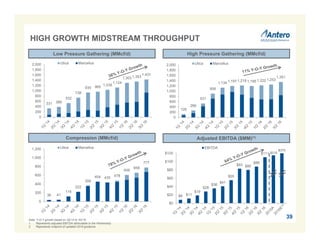 36 41
116
222
358
454 435
478
606
658
777
0
200
400
600
800
1,000
1,200 Utica Marcellus
$8 $11
$19
$28
$36
$41
$55
$83 $80
$88
$111
$0
$20
$40
$60
$80
$100
$120
EBITDA
126
266
531
908
1,134 1,197 1,216 1,195 1,222 1,253
1,351
0
200
400
600
800
1,000
1,200
1,400
1,600
1,800
2,000 Utica Marcellus
331 386
532
738
935 965
1,038
1,124
1,303 1,353
1,431
0
200
400
600
800
1,000
1,200
1,400
1,600
1,800
2,000 Utica Marcellus
Low Pressure Gathering (MMcf/d)
Compression (MMcf/d)
High Pressure Gathering (MMcf/d)
Adjusted EBITDA ($MM)(1)
39
$375
Note: Y-O-Y growth based on 3Q’15 to 3Q’16.
1. Represents adjusted EBITDA attributable to the Partnership.
2. Represents midpoint of updated 2016 guidance.
HIGH GROWTH MIDSTREAM THROUGHPUT
$215
 