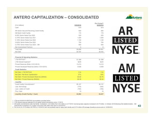 ($ in millions) 9/30/2016
Pro Forma(4)
9/30/2016
Cash $19 $19
AR Senior Secured Revolving Credit Facility 605 260
AM Bank Credit Facility 170 170
6.00% Senior Notes Due 2020 525 525
5.375% Senior Notes Due 2021 1,000 1,000
5.125% Senior Notes Due 2022 1,100 1,100
5.625% Senior Notes Due 2023 750 750
5.375% Senior Notes Due 2024 – AM 650 650
Net Unamortized Premium 6 6
Total Debt $4,806 $4,461
Net Debt $4,787 $4,442
Financial & Operating Statistics
LTM EBITDAX(1)
$1,368 $1,368
LTM Interest Expense(2) $249 $243
Proved Reserves (Bcfe) (12/31/2015) 13,215 13,215
Proved Developed Reserves (Bcfe) (12/31/2015) 5,838 5,838
Credit Statistics
Net Debt / LTM EBITDAX 3.5x 3.2x
Net Debt / Net Book Capitalization 37% 35%
Net Debt / Proved Developed Reserves ($/Mcfe) $0.82 $0.76
Net Debt / Proved Reserves ($/Mcfe) $0.36 $0.34
Liquidity
Credit Facility Commitments(3) $5,157 $5,157
Less: Borrowings (775) (430)
Less: Letters of Credit (709) (709)
Plus: Cash 19 19
Liquidity (Credit Facility + Cash) $3,692 $4,037
ANTERO CAPITALIZATION – CONSOLIDATED
1. LTM and 9/30/2016 EBITDAX reconciliation provided below.
2. LTM interest expense adjusted for all capital market transactions since 1/1/2015.
3. AR lender commitments under the facility increased to $4.0 billion from $3.0 billion on 2/17/2015; borrowing base capacity increased to $4.75 billion in October 2016 following Fall redetermination. AM
credit facility increased to $1.5 billion concurrent with water drop down on 9/23/2015.
4. Pro forma for $175 million AR PIPE on 10/3/2016 with net proceeds used to repay bank facility and $170 million AR acreage divestiture announced on 10/26/2016.
43
 