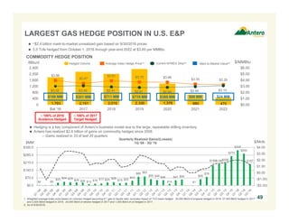 1,793 2,151 2,015 2,330 1,378 660 470
$3.96
$3.47
$3.91 $3.70 $3.66
$3.35 $3.26
$3.02 $3.09 $2.91 $2.81 $2.84 $2.94 $3.10
$0.00
$1.00
$2.00
$3.00
$4.00
$5.00
$6.00
0
400
800
1,200
1,600
2,000
2,400
Bal '16 2017 2018 2019 2020 2021 2022
BBtu/d $/MMBtu
49
Average Index Hedge Price(1)Hedged Volume Current NYMEX Strip(2)
COMMODITY HEDGE POSITION
 ~$2.4 billion mark-to-market unrealized gain based on 9/30/2016 prices
 3.5 Tcfe hedged from October 1, 2016 through year-end 2022 at $3.65 per MMBtu
$198 MM $301 MM $711 MM $719 MM $388 MM $88 MM
Mark-to-Market Value(2)
LARGEST GAS HEDGE POSITION IN U.S. E&P
~ 100% of 2016
Guidance Hedged
491. Weighted average index price based on volumes hedged assuming 6:1 gas to liquids ratio; excludes impact of TCO basis hedges. 30,000 Bbl/d of propane hedged in 2016, 27,500 Bbl/d hedged in 2017
and 2,000 Bbl/d hedged in 2018. 20,000 Bbl/d of ethane hedged in 2017 and 1,000 Bbl/d of oil hedged in 2017.
2. As of 9/30/2016.
 Hedging is a key component of Antero’s business model due to the large, repeatable drilling inventory
 Antero has realized $2.6 billion of gains on commodity hedges since 2008
– Gains realized in 33 of last 35 quarters
$MM $/Mcfe
$24 MM
~ 100% of 2017
Target Hedged
$4 $5
$25 $34 $29 $28 $26 $12 $16 $17 $28 $29
$19 $25
$43
$80 $83
$59 $49 $48
$14
$47 $54
$1
$58
$78
$185$196$206
$270
$324
$293
$197
($2.00)
($1.00)
$0.00
$1.00
$2.00
$3.00
$4.00
$0.0
$70.0
$140.0
$210.0
$280.0
$350.0
Quarterly Realized Gains/(Losses)
1Q '08 - 3Q '16
 