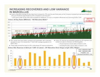 0
5
10
15
20
25
30
1.3 1.4 1.5 1.6 1.7 1.8 1.9 2 2.1 2.2 2.3 2.4 2.5 2.6 2.7 More
Frequency
-
5.0
10.0
15.0
20.0
25.0
30.0
 Antero’s Marcellus average 30-day rates have increased by 79% over the past three years as the Company increased per well lateral lengths by
20% and shortened stage lengths by 53% compared to year-end 2013
− 2016 year-to-date 30-day rates have increased an additional 17% due to completion efficiencies and improving EUR’s/1,000’
INCREASING RECOVERIES AND LOW VARIANCE
IN MARCELLUS
1. Processed rates converting C3+ NGLs and condensate at 6:1. Ethane rejected and sold in gas stream.
2. As of 9/30/2016.
Antero 30-Day Rates (MMcfe/d) – 485 Marcellus Wells(1)
52
Antero SSL Reserves in Bcfe per 1,000’ of Lateral – 291 Marcellus Short Stage Length (SSL) Wells(2)
2014 – 13.0 MMcfe/d
2013 – 9.4 MMcfe/d
2009–2012 – 8.0 MMcfe/d
 SSL results have been highly consistent and predictable, with a standard
deviation of only +/-0.4 around the 1.7 Bcf/1,000’ average (equates to 2.0
Bcfe/1,000’)
 These wells provide the basis for AR’s undeveloped 3P reserve evaluations
P10: 2.50 Bcfe/1,000’
P90: 1.40 Bcfe/1,000’
P10/P90: 1.8x
Standard Deviation: 0.4x
P90
P10
2015 – 14.3 MMcfe/d
 Antero 3P reserves are evaluated quarterly by AR engineers and
audited annually by DeGolyer and MacNaughton
– Proved reserves volume delta at YE2015: 0.9%
– Probable/Possible volume delta at YE2015: 1.9%
2016 YTD
16.8 MMcfe/d
 