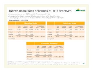 ANTERO RESOURCES DECEMBER 31, 2015 RESERVES
61
Reserves Detail – 12/31/2015
Marcellus Shale
Gas
(Bcf)
Liquids
(MMBbl)
Total
(Bcfe)
PV-10 ($MM)
SEC(1) Strip(2)
Proved 8,073 555 11,406 $2,749 $4,544
Probable 14,216 458 16,961
Possible 1,025 43 1,282
Total 3P 23,314 1,056 29,649 $2,885 $8,647
% Liquids(3) 21%
Ohio Utica Shale
Gas
(Bcf)
Liquids
(MMBbl)
Total
(Bcfe)
PV-10 ($MM)
SEC(1) Strip(2)
Proved 1,459 58 1,809 $885 $1,140
Probable 3,972 83 4,468
Possible 951 40 1,191
Total 3P 6,381 181 7,468 $863 $2,535
% Liquids(3) 15%
Combined Reserves
Gas
(Bcf)
Liquids
(MMBbl)
Total
(Bcfe)
PV-10 ($MM)
SEC(1) Strip(2)
Proved 9,532 614 13,215 $3,634 $5,684
Probable 18,188 540 21,429
Possible 1,975 83 2,472
Total 3P 29,695 1,237 37,117 $3,748 $11,182
% Liquids(3) 20%
 Antero’s proved reserves were 13.2 Tcfe, while its 3P reserves were 37.1 Tcfe
 Proved pre-tax PV-10 at strip prices was $5.7 billion, while the 3P pre-tax PV-10 was $11.2 billion
− Including hedges, the proved pre-tax PV-10 was $8.2 billion while the 3P pre-tax PV-10 was $13.7 billion
1. 2015 SEC prices were $2.56/MMBtu for natural gas and $50.13/Bbl for oil on a weighted average Appalachian index basis.
2. Pre-tax PV-10 based on annual strip pricing for first 10-years and flat thereafter as of December 31, 2015. NGL pricing assumes 39%, 46% and 48% of WTI strip prices for 2016, 2017 and 2018 and
thereafter, respectively.
3. Represents liquids volumes as a percentage of total volumes. Combined liquids comprised of 1,145 million barrels of NGLs (including 182 million barrels of ethane) and 92 million barrels of oil.
 