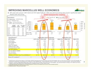 Classification(1) Highly-Rich Gas/Condensate Highly-Rich Gas
BTU Regime 1275-1325 1275-1325 1275-1325 1200-1275 1200-1275 1200-1275
EUR (Bcfe): 20.8 24.4 27.9 18.8 22.1 25.2
EUR (MMBoe): 3.5 4.1 4.7 3.1 3.7 4.2
% Liquids: 33% 33% 33% 24% 24% 24%
Well Cost ($MM): $7.8 $7.8 $7.8 $7.8 $7.8 $7.8
Wellhead Bcf/1,000’ 1.7 2.0 2.3 1.7 2.0 2.3
Processed Bcfe/1,000’: 2.3 2.7 3.1 2.1 2.5 2.8
Net F&D ($/Mcfe): $0.44 $0.38 $0.33 $0.49 $0.42 $0.36
Pre-Tax NPV10 ($MM): $11.5 $15.0 $18.4 $7.4 $10.1 $12.8
Pre-Tax ROR: 58% 78% 100% 38% 50% 65%
Payout (Years): 1.5 1.1 0.9 2.2 1.6 1.3
Breakeven NYMEX Gas Price ($/MMBtu)(5) $1.15 $0.89 $0.70 $1.96 $1.71 $1.51
Gross 3P Locations(3): 664 1,235
$11.5
$15.0
$18.4
$7.4
$10.1 $12.8
58%
78%
100%
38% 50%
65%
0%
20%
40%
60%
80%
100%
-$1.0
$2.0
$5.0
$8.0
$11.0
$14.0
$17.0
$20.0
1.7
2.3
2.0
2.7
2.3
3.1
1.7
2.1
2.0
2.5
2.3
2.8
Pre-TaxROR
Pre-TaxPV-10
Pre-Tax PV-10 Pre-Tax ROR
7
Assumptions
 Natural Gas – 9/30/2016 strip
 Oil – 9/30/2016 strip
 NGLs – 37.5% of Oil Price
2016; ~50% of Oil Price 2017+
45/8435/24
2016/2017 Development Plan: Completions
1. 9/30/2016 pre-tax well economics based on a 9,000’ lateral, 9/30/2016 natural gas and WTI strip pricing for 2016-2025, flat thereafter, NGLs at 37.5% of WTI for 2016 and ~50% of WTI thereafter, and
applicable firm transportation and operating costs including 50% of Antero Midstream fees. Well cost estimates include $1.2 million for road, pad and production facilities. Assumes ethane rejection.
2. Pricing for a 1225 BTU y-grade ethane rejection barrel. NGLs at 37.5% of WTI for 2016 and ~50% of WTI for 2017 and thereafter. NGL prices are forecast to increase in 2017 relative to WTI due to
projected in-service date of Mariner East 2 project allowing for a significant increase in AR NGL exports via ship.
3. Undeveloped Marcellus well locations as of 12/31/2015 adjusted for 6/30/2016 net acreage and pro forma for recent acreage acquisition.
4. Represents actual results for first nine months of 2016.
5. Breakeven price for 15% pre-tax rate of return.
Highly-Rich Gas/Condensate Highly-Rich Gas
(4) (4)Bcf/1,000’
Bcfe/1,000’
 36% lower well cost per 1,000’ lateral and 33% higher EUR per 1,000’ since 2014 are driving rates of return significantly higher
despite lower strip pricing
IMPROVING MARCELLUS WELL ECONOMICS
NYMEX
($/MMBtu)
WTI
($/Bbl)
C3+ NGL(2)
($/Bbl)
2016 $3.02 $49 $22
2017 $3.09 $51 $25
2018 $2.91 $53 $27
2019 $2.81 $55 $28
2020 $2.84 $56 $29
2021-25 $3.26 $59 $30
 