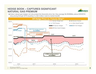 $0.00
$1.00
$2.00
$3.00
$4.00
$5.00
$6.00
2016 2017 2018 2019
Nymex Hedge Gain Nymex Futures
TCO Futures Dom South Futures
AR Nymex Hedges AR TCO Hedges
AR Dom South Hedges
HEDGE BOOK – CAPTURES SIGNIFICANT
NATURAL GAS PREMIUM
8
AR Hedge Price vs. Futures Strip(1)
1. ICE futures as of 9/30/2016.
2. Includes Nymex, CGTLA, and Chicago hedges.
Antero natural gas hedges not only protect the downside price risk, they average $0.85/MMbtu above 9/30/2016
strip pricing through 2019 resulting in a $2.2 billion mark-to-market benefit
2016 Dom South average premium:
$3.99/MMBtu
NYMEX average premium:
$0.82/MMBtu
AR DOM S. Hedges
AR TCO Hedges
AR NYMEX Hedges
Dom South
TCO
Nymex
(2)
$3.63
$3.91
$3.70
2016 TCO average premium:
$2.15/MMBtu
 