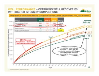 0
500
1,000
1,500
2,000
2,500
3,000
3,500
4,000
4,500
5,000
CumulativeWellheadGasProduction(MMcf)
Days
WELL PERFORMANCE – OPTIMIZING WELL RECOVERIES
WITH HIGHER INTENSITY COMPLETIONS
17
Vintage 2013 2014-15 2016E Change
Stage Length (Feet) 280 196 189 (33)%
Proppant (lb/ft) 913 1,146 1,500 64%
Water (Bbl/ft) 26 33 40 54%
Wellhead EUR/1,000' 1.5 1.7 2.0 33%
Marcellus Cumulative Natural Gas Production Curves (Normalized to 9,000’ Lateral)
1.5
1.7
2.0
Wellhead
EUR/1,000’
2016 Advanced
Completions – Cumulative
Natural Gas Production(1)
Year 1
Year 2
2.0 Bcf/1,000’ at the wellhead
equates to 2.5 Bcfe/1,000’ after
processing assuming 1275 Btu gas,
and 3.2 Bcfe/1,000’ processed
assuming full ethane recovery
1. Includes condensate at 6:1 gas/condensate ratio.
 