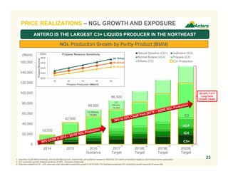 19,500
42,500
68,500
86,500
0
20,000
40,000
60,000
80,000
100,000
120,000
140,000
160,000
2014 2015 2016
Guidance
2017
Target
2018E
Target
2019E
Target
2020E
Target
Natural Gasoline (C5+) IsoButane (iC4)
Normal Butane (nC4) Propane (C3)
Ethane (C2)
1. Assumes 15,000 Bbl/d of ethane and 53,500 Bbl/d of C3+, respectively, per guidance release on 9/6/2016. C3+ barrel composition based on 3Q16 actual barrel composition.
2. C3+ production growth midpoint guidance of 26%. Excludes condensate.
3. Assumes midpoint of 20 – 22% year-over-year equivalent production growth in 2018-2020. For illustrative purposes C3+ production growth assumed at same rate.
(1)
C3+ Production
(2)
23
(Bbl/d)
C5+
iC4
nC4
C3
C2 Ethane
15,000
C2
Ethane
19,000
NGL Production Growth by Purity Product (Bbl/d)
ANTERO IS THE LARGEST C3+ LIQUIDS PRODUCER IN THE NORTHEAST
PRICE REALIZATIONS – NGL GROWTH AND EXPOSURE
(3) (3) (3)
$200
$300
$400
$500
$600
30 35 40 45 50
PropaneRevenue
Propane Production (MBbl/d)
Propane Revenue Sensitivity
20–22% Y-O-Y
Long-Term
Growth Target
($MM)
($0.75/Gal)
($0.65/Gal)
($0.55/Gal)
 