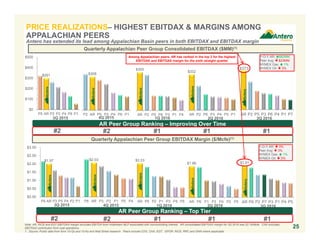 $1.86
AR P6 P1 P3 P4 P2 P5
$2.03
AR P6 P2 P1 P3 P4 P5
$2.03
P6 AR P3 P2 P1 P5 P4
$1.97
$0.00
$0.50
$1.00
$1.50
$2.00
$2.50
$3.00
P6 AR P3 P5 P4 P2 P1
$332
AR P2 P6 P3 P4 P5 P1
$355
AR P2 P5 P6 P3 P1 P4
$308
P2 AR P5 P3 P4 P6 P1
$291
$0
$100
$200
$300
$400
$500
P5 AR P2 P3 P4 P6 P1
$373
AR P2 P5 P3 P6 P4 P1 P7
$1.91
AR P6 P2 P7 P3 P1 P4 P5
3Q 2015
Quarterly Appalachian Peer Group EBITDAX Margin ($/Mcfe)(1)
Quarterly Appalachian Peer Group Consolidated EBITDAX ($MM)(1)
Note: AR, RICE and EQT EBITDAX margin excludes EBITDA from midstream MLP associated with noncontrolling interest. AR consolidated EBITDAX margin for 3Q 2016 was $2.16/Mcfe. CNX excludes
EBITDAX contribution from coal operations.
1. Source: Public data from form 10-Qs and 10-Ks and Wall Street research. Peers include COG, CNX, EQT , GPOR, RICE, RRC and SWN where applicable
4Q 2015 1Q 2016 3Q 2016
AR Peer Group Ranking – Top Tier
#2 #2 #1 #1 #1
AR Peer Group Ranking – Improving Over Time
#2 #2 #1 #1 #1
Y-O-Y AR: $82MM
Peer Avg:  $23MM
NYMEX Gas:  1%
NYMEX Oil:  3%
Y-O-Y AR:  3%
Peer Avg:  3%
NYMEX Gas:  1%
NYMEX Oil:  3%
25
3Q 2015
Among Appalachian peers, AR has ranked in the top 2 for the highest
EBITDAX and EBITDAX margin for the sixth straight quarter
4Q 2015 1Q 2016
Antero has extended its lead among Appalachian Basin peers in both EBITDAX and EBITDAX margin
2Q 2016
2Q 2016
3Q 2016
PRICE REALIZATIONS– HIGHEST EBITDAX & MARGINS AMONG
APPALACHIAN PEERS
 