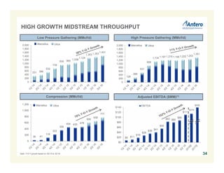 $8 $11
$19
$28
$36
$41
$55
$83 $80
$88
$111
$0
$20
$40
$60
$80
$100
$120
$140
EBITDA
36 41
116
222
358
454 435
478
606
658
777
0
200
400
600
800
1,000
1,200
126
266
531
908
1,134 1,197 1,216 1,195 1,222 1,253
1,351
0
200
400
600
800
1,000
1,200
1,400
1,600
1,800
2,000
331 386
532
738
935 965
1,038
1,124
1,303 1,353
1,431
0
200
400
600
800
1,000
1,200
1,400
1,600
1,800
2,000
Low Pressure Gathering (MMcf/d)
Compression (MMcf/d)
High Pressure Gathering (MMcf/d)
Note: Y-O-Y growth based on 3Q’15 to 3Q’16.
HIGH GROWTH MIDSTREAM THROUGHPUT
Fresh Water Delivery (MBbl/d)
Marcellus Utica
Marcellus Utica
Marcellus Utica
Adjusted EBITDA ($MM)(1)
$530
$375
34
 