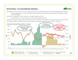 $0.00
$1.00
$2.00
$3.00
$4.00
$5.00
$6.00
($50)
$0
$50
$100
$150
$200
$250
$300
$MM
46
 Hedging is a key component of Antero’s business model which includes development of a large, repeatable drilling inventory
– Locks in higher returns in a low commodity price environment and reduces the amount of time for well payout, thereby
enhancing liquidity
 Antero has realized $2.7 billion of gains on commodity hedges since 2009
– Gains realized in 31 of last 32 quarters, or 97% of the quarters since 2009
● Based on Antero’s hedge position and strip pricing as of 12/31/2016, the unrealized commodity derivative value is $1.6 billion
● Significant additional hedge capacity remains under the credit facility hedging covenant for 2020 – 2022 period
Quarterly Realized Hedge Gains / (Losses)
Realized Hedge Gains
Projected Hedge Gains
NYMEX Natural Gas
Historical Spot Prices
($/MMBtu)
NYMEX Natural Gas
Futures Prices 12/31/16
3.4 Tcfe Hedged at
average price of
$3.63/MMBtu through
2022
Average Hedge Prices
($/MMBtu)
$3.35
$3.51
$3.91
$3.70 $3.66
$3.21
$1.6 Billion in
Projected Hedge
Gains Through 2022
Realized $2.7 Billion
in Hedge Gains
Since 2009
INTEGRAL TO BUSINESS MODEL
 