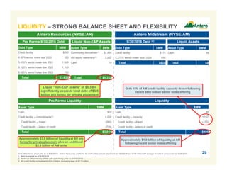 Liquid “non-E&P assets” of $5.3 Bn
significantly exceeds total debt of $3.6
billion pro forma for private placement
Pro Forma Liquidity
Antero Resources (NYSE:AR) Antero Midstream (NYSE:AM)
Pro Forma 9/30/2016 Debt Liquid Non-E&P Assets 9/30/2016 Debt (4) Liquid Assets
Debt Type $MM
Credit facility $260
6.00% senior notes due 2020 525
5.375% senior notes due 2021 1,000
5.125% senior notes due 2022 1,100
5.625% senior notes due 2023 750
Total $3,635
Asset Type $MM
Commodity derivatives(1) $2,430
AM equity ownership(2) 2,892
Cash 10
Total $5,332
Asset Type $MM
Cash $10
Credit facility – commitments(3) 4,000
Credit facility – drawn (260)
Credit facility – letters of credit (709)
Total $3,041
Debt Type $MM
Credit facility $170
5.375% senior notes due 2024 650
Total $820
Asset Type $MM
Cash $9
Total $9
Liquidity
Asset Type $MM
Cash $9
Credit facility – capacity 1,157
Credit facility – drawn (170)
Credit facility – letters of credit -
Total $996
Approximately $3.0 billion of liquidity at AR pro
forma for private placement plus an additional
$2.9 billion of AM units
Approximately $1.0 billion of liquidity at AM
following recent senior notes offering
29
Only 15% of AM credit facility capacity drawn following
recent $650 million senior notes offering
Note: All balance sheet data as of 9/30/2016. Antero Resources pro forma for $175 million private placement on 10/3/2016 and $170 million AR acreage divestiture announced on 10/26/2016.
1. Mark-to-market as of 9/30/2016.
2. Based on AR ownership of AM units and closing price as of 9/30/2016.
3. AR credit facility commitments of $4.0 billion, borrowing base of $4.75 billion.
LIQUIDITY – STRONG BALANCE SHEET AND FLEXIBILITY
 