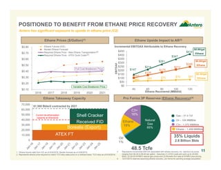 $0.10
$0.20
$0.30
$0.40
$0.50
$0.60
$0.70
$0.80
2016 2017 2018 2019 2020 2021
Ethane Futures (ICE)
Bentek Ethane Forecast
Required Ethane Price - New Ethane Transportation
Required Ethane Price - ATEX Sunk Costs
POSITIONED TO BENEFIT FROM ETHANE PRICE RECOVERY
Ethane Takeaway Capacity Pro Forma 3P Reserves (Ethane Recovery)(4)
Ethane Prices ($/Gallon)(1)
Oil
1%
18%
C3+
16%
Ethane Natural
Gas
65%
Gas – 31.4 Tcf
Oil – 104 MMBbls
C3+ - 1,272 MMBbls
Ethane – 1,458 MMBbls
35% Liquids
2.8 Billion Bbls0
10,000
20,000
30,000
40,000
50,000
60,000
70,000
1. Ethane futures data from ICE as of 6/30/2016. Bentek forecast as of 4/26/2016.
2. Represents ethane price required to match TCO strip sales price on a realized basis. TCO strip as of 6/30/2016.
ATEX FT
Borealis (Export)
Shell Cracker
Received FID
Antero has significant exposure to upside in ethane price (C2)
Current de-ethanization
capacity at Sherwood
48.5 Tcfe
(2)
Ethane Upside Impact to AR(3)
ATEX FT
Borealis (Export)
Shell Cracker
Received FID
Ethane Recovered (MBbl/d)
$0.60/gal
Ethane
$0.50/gal
Ethane
$0.40/gal
Ethane
Incremental EBITDAX Attributable to Ethane Recovery
EBITDAX
$60 $65 $70 $76 $81$103
$139
$175
$212
$248
$147
$214
$281
$347
$414
$0
$50
$100
$150
$200
$250
$300
$350
$400
$450
40 60 80 100 120
3. Represents incremental EBITDA associated with ethane recovery (vs. rejection) at prices
ranging from $0.40 to $0.60 per gallon. Assumes (1) ATEX costs are sunk up to 20,000
Bbl/d, (2) $3.00 NYMEX natural gas prices and (3) Borealis firm sale at NYMEX plus pricing.
4. 12/31/2015 reserves assuming ethane recovery, pro forma for pending acreage acquisition.
61,500 Bbls/d contracted by 2021
(2)
Full Cost Breakeven Price
Variable Cost Breakeven Price
11
 