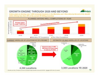 Condensate,
5%
Highly-Rich
Gas/Condens
ate
(8%)
Highly-Rich
Gas
33%
Rich Gas,
20%
Dry Gas,
34%
Highly-Rich
Gas/Condensate
8%
110
0
50
100
150
200
250
300
350
400
2016E 2017E 2018E 2019E 2020E
AnnualCompletions
Marcellus 3P Completions Ohio Utica Completions
GROWTH ENGINE THROUGH 2020 AND BEYOND
Antero plans to develop over 1,000 horizontal locations in the Marcellus and Ohio Utica by the end of the decade
while utilizing less than 25% of its current 3P drilling inventory
PLANNED ANTERO WELL COMPLETIONS BY YEAR
CURRENT UNDRILLED 3P LOCATIONS BY BTU REGIME (1) ESTIMATED YE 2020 UNDRILLED 3P LOCATIONS
4,344 Locations 3,309 Locations YE 2020
Expect to place >1,000
Marcellus and Utica wells
to sales by YE 2020
Condensate
4%
Highly-Rich
Gas
29%Rich Gas
20%
Dry Gas
28%
Highly-Rich
Gas/Condensate
19%
1. Marcellus and Utica 3P locations pro forma for pending acreage acquisition announced 6/9/2016. Excludes WV/PA Utica Dry locations.
Average Lateral
Length ~8,800 feet
13
38% to 62%
IRRs
17% to 49%
IRRs
58% to 66%
IRRs19% to 44%
IRRs
21%
 