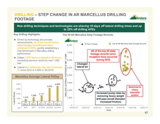 1,316
1,699
2,111
3,623
4,069
-500
500
1,500
2,500
3,500
4,500
2014 2015 Q1 2016 Q2 2016 Q3 2016
Lateralft/day
0
1,000
2,000
3,000
4,000
5,000
6,000
7,000
8,000
01/01/12 12/31/12 12/31/13 12/31/14 01/01/16 12/31/16 12/31/17
DRILLEDLATERALFOOTAGE(6AM-6AM)
Date
17
Top 50 AR Marcellus Daily Footage Records
All of the top 20 daily
footage records since
inception have occurred
during 2016
Key Drilling Highlights:
 Driven by technology and process
advancements, all of the top 20 Antero
daily footage records have been
achieved in 2016, quickly establishing a
new benchmark in Marcellus drilling
performance
 Drilled 7,274’ feet in a lateral in 24 hours,
exceeding previous record by over 1,000
feet
 Lateral feet drilled per day has increased
3x since 2014 to 4,069’ in 3Q 2016
New drilling techniques and technologies are shaving 10 days off lateral drilling times and up
to 25% off drilling AFEs
Top 20 AR Marcellus Daily Footage Records
Changed
lateral bit
Increased pump rates by
removing heavy weight
drill pipe (small diameter
increased friction)30
WELLS
90
WELLS
159
WELLS
Marcellus Average Lateral Ft/Day
34
WELLS
Switched to
rotary
steerable
system
21
WELLS
24 Hour Footage
DRILLING – STEP CHANGE IN AR MARCELLUS DRILLING
FOOTAGE
 