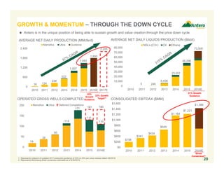 $198
$341
$434
$649
$1,164
$1,221
$1,386
$0
$200
$400
$600
$800
$1,000
$1,200
$1,400
$1,600
2010 2011 2012 2013 2014 2015 2016E
0
10,000
20,000
30,000
40,000
50,000
60,000
70,000
80,000
2010 2011 2012 2013 2014 2015 2016E
NGLs (C3+) Oil Ethane
5 246
6,436
23,051
48,298
73,000
51% Growth
Guidance
1. Represents midpoint of updated 2017 production guidance of 20% to 25% per press release dated 6/9/2016.
2. Represents Bloomberg street consensus estimates as of 6/30/2016.
1,800
2,205
0
600
1,200
1,800
2,400
2010 2011 2012 2013 2014 2015 2016E 2017E
Marcellus Utica Guidance
30 124
239
522
1,007
1,493
20
AVERAGE NET DAILY PRODUCTION (MMcfe/d)
0
50
100
150
200
2010 2011 2012 2013 2014 2015 2016E
Marcellus Utica Deferred Completions
19
38
60
114
177 181
131
110
180
OPERATED GROSS WELLS COMPLETED
AVERAGE NET DAILY LIQUIDS PRODUCTION (Bbl/d)
20%
Growth
Guidance
23% Growth
Target(1)
 Antero is in the unique position of being able to sustain growth and value creation through the price down cycle
CONSOLIDATED EBITDAX ($MM)
Street
Consensus(2)
GROWTH & MOMENTUM – THROUGH THE DOWN CYCLE
 