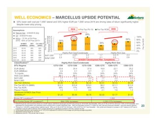 Classification(1) Highly-Rich Gas/Condensate Highly-Rich Gas
BTU Regime 1275-1350 1275-1350 1275-1350 1200-1275 1200-1275 1200-1275
EUR (Bcfe): 20.8 24.4 27.9 18.8 22.1 25.2
EUR (MMBoe): 3.5 4.1 4.7 3.1 3.7 4.2
% Liquids: 33% 33% 33% 24% 24% 24%
Well Cost ($MM): $8.1 $8.1 $8.1 $8.1 $8.1 $8.1
Bcf/1,000’ 1.7 2.0 2.3 1.7 2.0 2.3
Bcfe/1,000’: 2.3 2.7 3.1 2.1 2.5 2.8
Net F&D ($/Mcfe): $0.46 $0.39 $0.34 $0.51 $0.43 $0.38
Pre-Tax NPV10 ($MM): $12.3 $15.9 $19.5 $8.2 $11.1 $13.9
Pre-Tax ROR: 58% 77% 99% 38% 51% 66%
Payout (Years): 1.5 1.1 0.9 2.1 1.6 1.3
Breakeven NYMEX Gas Price
($/MMBtu)(5) $1.22 $0.95 $0.76 $2.02 $1.77 $1.57
Gross 3P Locations(3): 557 1,052
Pro Forma Gross 3P Locations(3): 664 (19% Increase) 1,235 (17% Increase)
$12.3
$15.9
$19.5
$8.2
$11.1 $13.9
58%
77%
99%
38%
51%
66%
0%
20%
40%
60%
80%
100%
-$1.0
$2.0
$5.0
$8.0
$11.0
$14.0
$17.0
$20.0
1.7
2.3
2.0
2.7
2.3
3.1
1.7
2.1
2.0
2.5
2.3
2.8
Pre-TaxROR
Pre-TaxPV-10
Pre-Tax PV-10 Pre-Tax ROR
23
NYMEX
($/MMBtu)
WTI
($/Bbl)
C3+ NGL(2)
($/Bbl)
2016 $3.04 $50 $22
2017 $3.18 $52 $26
2018 $3.02 $54 $27
2019 $3.00 $55 $28
2020 $3.06 $55 $28
2021-25 $3.53 $58 $30
Assumptions
 Natural Gas – 6/30/2016 strip
 Oil – 6/30/2016 strip
 NGLs – 37.5% of Oil Price
2016; ~50% of Oil Price 2017+
45/8435/24
2016/2017 Development Plan: Completions
1. 6/30/2016 pre-tax well economics based on a 9,000’ lateral, 6/30/2016 natural gas and WTI strip pricing for 2016-2025, flat thereafter, NGLs at 37.5% of WTI for 2016 and ~50% of WTI thereafter, and
applicable firm transportation and operating costs including 50% of Antero Midstream fees. Well cost estimates include $1.2 million for road, pad and production facilities. Assumes ethane rejection.
2. Pricing for a 1225 BTU y-grade ethane rejection barrel. NGLs at 37.5% of WTI for 2016 and ~50% of WTI for 2017 and thereafter. NGL prices are forecast to increase in 2017 relative to WTI due to
projected in-service date of Mariner East 2 project allowing for a significant increase in AR NGL exports via ship.
3. Undeveloped Marcellus well locations as of 12/31/2015 adjusted for 6/30/2016 net acreage and pending acreage acquisition.
4. Represents actual results for 1Q 2016.
5. Breakeven price for 15% pre-tax rate of return.
Highly-Rich Gas/Condensate Highly-Rich Gas
(4) (4)Bcf/1,000’
Bcfe/1,000’
 33% lower well cost per 1,000’ lateral and 33% higher EUR per 1,000’ since 2014 are driving rates of return significantly higher
despite lower strip pricing
WELL ECONOMICS – MARCELLUS UPSIDE POTENTIAL
 