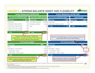 Liquid “non-E&P assets” of $5.1 Bn
significantly exceeds total debt of $3.9 Bn pro
forma for equity offering shoe exercise
Pro Forma Liquidity
Antero Resources (NYSE:AR) Antero Midstream (NYSE:AM)
Pro Forma 6/30/2016 Debt Liquid Non-E&P Assets Pro Forma 6/30/2016 Debt (4) Liquid Assets
Debt Type $MM
Credit facility $556
6.00% senior notes due 2020 525
5.375% senior notes due 2021 1,000
5.125% senior notes due 2022 1,100
5.625% senior notes due 2023 750
Total $3,931
Asset Type $MM
Commodity derivatives(1) $2,096
AM equity ownership(2) 3,018
Cash 19
Total $5,133
Asset Type $MM
Cash $19
Credit facility – commitments(3) 4,000
Credit facility – drawn (556)
Credit facility – letters of credit (708)
Total $2,755
Debt Type $MM
Credit facility $120
5.375% senior notes due 2024 650
Total $770
Asset Type $MM
Cash $9
Total $9
Pro Forma Liquidity
Asset Type $MM
Cash $9
Credit facility – capacity 1,500
Credit facility – drawn (120)
Credit facility – letters of credit -
Total $1,389
Approximately $2.8 billion of liquidity at AR pro
forma for equity offering shoe exercise plus an
additional $3.0 billion of AM units
Approximately $1.4 billion of liquidity at
AM pro forma for senior notes offering
30
Only 8% of AM credit facility capacity drawn pro forma for
recent $650 million senior notes offering
Note: All balance sheet data as of 6/30/2016. Antero Resources pro forma for $85 million net proceeds from shoe exercise and $546 million cost of pending acreage acquisition including tag along right less
$45 million deposit.
1. Mark-to-market as of 6/30/2016.
2. Based on AR ownership of AM units (108.3 million common and subordinated units as of 9/2/2016) and AM’s closing price as of 6/30/2016.
3. AR credit facility commitments of $4.0 billion, borrowing base of $4.5 billion.
4. Pro forma for $650 million senior notes offering on 9/8/2016 with net proceeds used to repay the credit facility.
LIQUIDITY – STRONG BALANCE SHEET AND FLEXIBILITY
 
