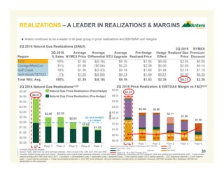 1. Includes natural gas hedges.
2. Source: Public data from 2Q 2016 earnings releases. Peers include COG, CNX, EQT, RRC and SWN.
3. Includes realized hedge gains and losses. Operating costs include lease operating expenses, production taxes, gathering, processing and firm transport costs and general and administrative costs. 3-year proved
reserve average all-in F&D from 2013-2015. Calculation = (Development costs + exploration costs + leasehold costs) / Total reserves added (2015 ending reserves – 2013 beginning reserves + 3-year reserve
sales – 3-year reserve purchases + 3-year accumulated production + 2015 SEC price revisions). AR price realization includes $0.02 of midstream revenues; EBITDAX excludes AR’s midstream EBITDA not
attributable to AR’s ownership.
$1.86
$1.05 $1.00
$0.70 $0.84
$0.53$0.57 $0.64 $0.55 $0.73
$0.60
$1.15
$3.97
$2.50 $2.50
$2.11
$1.88
$1.55
$0.00
$0.50
$1.00
$1.50
$2.00
$2.50
$3.00
$3.50
$4.00
$4.50
AR Peer 1 Peer 2 Peer 3 Peer 4 Peer 5
$/Mcfe
Noncontrolling Interest of Midstream MLP EBITDA LOE
Production Taxes GPT
G&A EBITDAX
3-year Avg. All-in F&D Through 2015
$4.31
$2.49 $2.52
$2.03
$1.63
$1.32
$0.00
$0.50
$1.00
$1.50
$2.00
$2.50
$3.00
$3.50
$4.00
$4.50
$5.00
AR Peer 1 Peer 2 Peer 3 Peer 4 Peer 5
Region
2Q 2016
% Sales
Average
NYMEX Price
Average
Differential
Average
BTU Upgrade
Pre-Hedge
Realized Price
Hedge
Effect
2Q 2016
Realized Gas
Price
NYMEX
Premium/
Discount
TCO 50% $1.95 $(0.16) $0.16 $1.95 $0.09 $2.04 $0.09
Chicago/MichCon 31% $1.95 ($0.06) $0.20 $2.09 $0.00 $2.09 $0.14
Gulf Coast 18% $1.95 $(0.43) $0.14 $1.66 $1.48 $3.14 $1.19
Dom South/TETCO 1% $1.95 $(0.59) $0.13 $1.49 $0.81 $2.30 $0.35
Total Wtd. Avg. 100% $1.95 $(0.18) $0.16 $1.93 $2.38 $4.31 $2.36
31
2Q 2016 Natural Gas Realizations(1)(2) 2Q 2016 Price Realization & EBITDAX Margin vs F&D(2)(3)
($/Mcfe)
 Antero continues to be a leader in its peer group in price realizations and EBITDAX unit margins
2Q 2016 NYMEX
= $1.95/Mcf
REALIZATIONS – A LEADER IN REALIZATIONS & MARGINS
Natural Gas Price Realization (Post-Hedge)
Natural Gas Price Realization (Pre-Hedge)
2Q 2016 Natural Gas Realizations ($/Mcf)
 