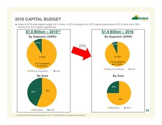 $1,300
$100
Drilling & Completion Land
2016 CAPITAL BUDGET
By Area
55
$1.8 Billion – 2015(1)
By Segment ($MM)
$1,650
$160
Drilling & Completion Land
56%
44%
Marcellus Utica
By Area
$1.4 Billion – 2016
By Segment ($MM)
 Antero’s 2016 initial capital budget is $1.4 billion, a 23% decrease from 2015 capital expenditures of $1.8 billion and a 58%
decline from 2014 capital expenditures
23%
131 Completions
 50 DUCs
1. Excludes $39 million for leasehold acquisitions in 2015. DUCs are drilled but uncompleted wells at year-end.
110 Completions
 70 DUCs
75%
25%
Marcellus Utica
 