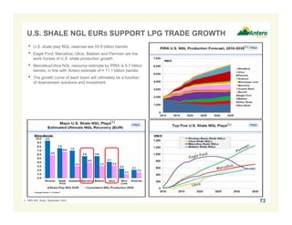 U.S. SHALE NGL EURS SUPPORT LPG TRADE GROWTH
731. PIRA NGL Study, September 2015.
• U.S. shale play NGL reserves are 50.8 billion barrels
• Eagle Ford, Marcellus, Utica, Bakken and Permian are the
work horses of U.S. shale production growth
• Marcellus/Utica NGL resource estimate by PIRA is 9.7 billion
barrels, in line with Antero estimate of ≈ 11.1 billion barrels
• The growth curve of each basin will ultimately be a function
of downstream solutions and investment
(1)
(1)
(1)
 
