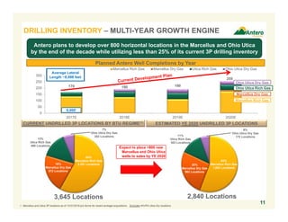 170 190 190
255
0
50
100
150
200
250
300
2017E 2018E 2019E 2020E
Marcellus Rich Gas Marcellus Dry Gas Utica Rich Gas Ohio Utica Dry Gas
DRILLING INVENTORY – MULTI-YEAR GROWTH ENGINE
3,645 Locations 2,840 Locations
Expect to place >800 new
Marcellus and Ohio Utica
wells to sales by YE 2020
1. Marcellus and Utica 3P locations as of 12/31/2016 pro forma for recent acreage acquisitions. Excludes WV/PA Utica Dry locations.
Average Lateral
Length ~8,998 feet
11
CURRENT UNDRILLED 3P LOCATIONS BY BTU REGIME(1) ESTIMATED YE 2020 UNDRILLED 3P LOCATIONS
Antero plans to develop over 800 horizontal locations in the Marcellus and Ohio Utica
by the end of the decade while utilizing less than 25% of its current 3P drilling inventory
Planned Antero Well Completions by Year
Marcellus Rich Gas
Ohio Utica Rich Gas
Ohio Utica Dry Gas
Marcellus Dry Gas
6%
Ohio Utica Dry Gas
172 Locations11%
Utica Rich Gas
303 Locations
20%
Marcellus Dry Gas
562 Locations
63%
Marcellus Rich Gas
1,803 Locations
16%
Marcellus Dry Gas
572 Locations
64%
Marcellus Rich Gas
2,351 Locations
13%
Utica Rich Gas
469 Locations
7%
Ohio Utica Dry Gas
253 Locations
9,000’
 