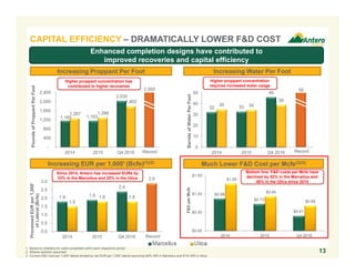 32 33
46
35 34
39
0
10
20
30
40
50
2014 2015 Q4 2016
BarrelsofWaterPerFoot
1,165 1,163
2,035
1,267 1,298
1,802
-
400
800
1,200
1,600
2,000
2,400
2014 2015 Q4 2016
PoundsofProppantPerFoot
$0.88
$0.73
$0.41
$1.28
$0.94
$0.68
$0.00
$0.50
$1.00
$1.50
2014 2015 Q4 2016
F&DperMcfe
1. Based on statistics for wells completed within each respective period.
2. Ethane rejection assumed.
3. Current D&C cost per 1,000’ lateral divided by net EUR per 1,000’ lateral assuming 85% NRI in Marcellus and 81% NRI in Utica.
13
CAPITAL EFFICIENCY – DRAMATICALLY LOWER F&D COST
Increasing Water Per Foot
Much Lower F&D Cost per Mcfe(2)(3)
Increasing Proppant Per Foot
Increasing EUR per 1,000’ (Bcfe)(1)(2)
Higher proppant concentration has
contributed to higher recoveries
Higher proppant concentration
requires increased water usage
Since 2014, Antero has increased EURs by
33% in the Marcellus and 20% in the Utica
Bottom line: F&D costs per Mcfe have
declined by 52% in the Marcellus and
46% in the Utica since 2014
Enhanced completion designs have contributed to
improved recoveries and capital efficiency
Record Record
562,555
1.8 1.9
2.4
2.9
1.5
1.8 1.8
0.0
0.5
1.0
1.5
2.0
2.5
3.0
2014 2015 Q4 2016
ProcessedEURper1,000'
ofLateral(Bcfe)
Record
 