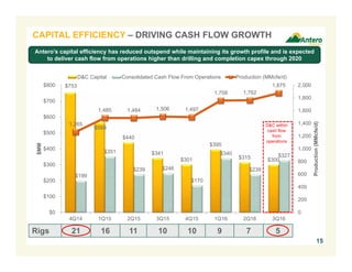 $753
$569
$440
$341
$301
$395
$315 $300
$199
$351
$239 $246
$170
$340
$239
$327
1,265
1,485 1,484 1,506 1,497
1,758 1,762
1,875
0
200
400
600
800
1,000
1,200
1,400
1,600
1,800
2,000
$0
$100
$200
$300
$400
$500
$600
$700
$800
4Q14 1Q15 2Q15 3Q15 4Q15 1Q16 2Q16 3Q16
Production(MMcfe/d)
$MM
D&C Capital Consolidated Cash Flow From Operations Production (MMcfe/d)
CAPITAL EFFICIENCY – DRIVING CASH FLOW GROWTH
Rigs 21 16 11 10 10 9 7 5
D&C within
cash flow
from
operations
Antero’s capital efficiency has reduced outspend while maintaining its growth profile and is expected
to deliver cash flow from operations higher than drilling and completion capex through 2020
15
 