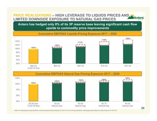 100%
102%
104% 106%
108%
25%
50%
75%
100%
125%
$3.09 Gas
12/30/16 Strip
$3.25
Natural Gas
$3.50
Natural Gas
$3.75
Natural Gas
$4.00
Natural Gas
Cumulative EBITDAX Natural Gas Pricing Exposure 2017 – 2020
PRICE REALIZATIONS – HIGH LEVERAGE TO LIQUIDS PRICES AND
LIMITED DOWNSIDE EXPOSURE TO NATURAL GAS PRICES
24
Antero has hedged only 8% of its 3P reserve base leaving significant cash flow
upside to commodity price improvements
Cumulative EBITDAX Liquids Pricing Exposure 2017 – 2020
100%
106%
113%
119%
126%
20%
40%
60%
80%
100%
120%
140%
$56 Oil
12/30/16 Strip
$60 Oil $65 Oil $70 Oil $75 Oil
Note: For natural gas pricing sensitivity, oil prices assume strip pricing as of 12/31/16. For oil pricing sensitivity, natural gas prices based on strip pricing as of 12/31/16.
 