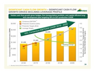SIGNIFICANT CASH FLOW GROWTH – SIGNIFICANT CASH FLOW
GROWTH DRIVES DECLINING LEVERAGE PROFILE
26
$1,400
$1,495
$2,220
1.8
2.2
0.0
0.5
1.0
1.5
2.0
2.5
3.0
3.5
4.0
4.5
$0
$500
$1,000
$1,500
$2,000
$2,500
$3,000
2016E 2017E 2018E 2019E 2020E
ProductionGuidance/Targets(Bcfe/d)
NetDebt/LTMEBITDAXTargets
ConsensusEBITDAXEstimates($MM)
Visible cash flow growth given hedges, firm transportation portfolio, and capital efficient long-
term development plan targeting 20% to 22% production CAGR
Consensus EBITDAX
Production Guidance (Bcfe)
Production Targets (Bcfe)
1. Bloomberg Consensus EBITDAX estimates as of 1/31/2017.
Leverage Targets
Declining Leverage
(1)
 