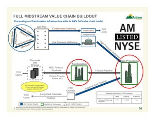 Regional Gas Pipeline – 15% Ownership
Miles Capacity In-Service
Stonewall Gathering
Pipeline(2)
67 1.4 Bcf/d Yes
1. Acquired by AM from AR for a $1.05 billion upfront payment and a $125 million earn out in each of 2019 and 2020.
2. Antero Midstream owns 15% ownership in Stonewall pipeline.
End
Users
End
Users
Gas Processing
Y-Grade Pipeline
Long-Haul Interstate
Pipeline
Inter
Connect
NGL Product
Pipelines
Fractionation
Compression
Low Pressure Gathering
Well Pad
Terminals
and
Storage
AM has option to participate
in terminaling and storage
projects offered to AR
AM Owned Assets
Condensate Gathering
Stabilization
End
Users
(Ethane, Propane,
Butane, etc.)
30
FULL MIDSTREAM VALUE CHAIN BUILDOUT
AM/MPLX JV Assets
Processing and fractionation infrastructure adds to AM’s full value chain model
AM Option Assets
 
