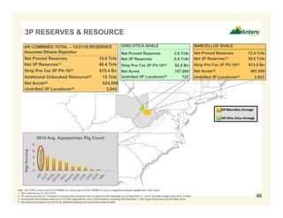 Note: 2016 SEC prices were $2.31/MMBtu for natural gas and $42.68/Bbl for oil on a weighted average Appalachian index basis.
1. SEC reserves as of 12/31/2016.
2. 3P reserve pre-tax PV-10 based on annual strip pricing for first 10-years and flat thereafter as of December 31, 2016. Excludes hedge value of $1.3 billion.
3. Incremental net unrisked resource of 15 Tcfe supported by over 2,000 locations, including 600 Marcellus, 1,000 Upper Devonian and 400 deep Utica.
4. Net acres and locations pro forma for additional leasing and acquisitions year-to-date.
40
3P RESERVES & RESOURCE
AR Marcellus Acreage
AR Ohio Utica Acreage
0
2
4
6
8
RigsRunning
2016 Avg. Appalachian Rig Count
OHIO UTICA SHALE
Net Proved Reserves 2.0 Tcfe
Net 3P Reserves 6.8 Tcfe
Strip Pre-Tax 3P PV-10(2) $2.4 Bn
Net Acres 157,000
Undrilled 3P Locations(4) 722
MARCELLUS SHALE
Net Proved Reserves 13.4 Tcfe
Net 3P Reserves(1) 39.6 Tcfe
Strip Pre-Tax 3P PV-10(2) $13.0 Bn
Net Acres(4) 467,000
Undrilled 3P Locations(4) 2,923
AR COMBINED TOTAL – 12/31/16 RESERVES
Assumes Ethane Rejection
Net Proved Reserves 15.4 Tcfe
Net 3P Reserves(1) 46.4 Tcfe
Strip Pre-Tax 3P PV-10(2) $15.4 Bn
Additional Unbooked Resource(3) 15 Tcfe
Net Acres(4) 624,000
Undrilled 3P Locations(4) 3,645
 