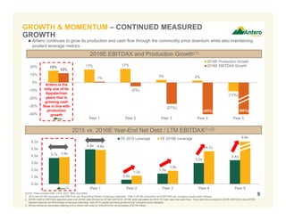 3.7x
4.9x
0.6x
1.5x
3.0x
3.4x
3.8x
4.8x
1.2x
1.9x
4.7x
0.0x
1.0x
2.0x
3.0x
4.0x
5.0x
6.0x
AR Peer 1 Peer 2 Peer 3 Peer 4 Peer 5
YE 2015 Leverage YE 2016E Leverage
15% 17% 17%
3% 2%
(11%)
12%
1%
(5%)
(27%)
-40%
-30%
-20%
-10%
0%
10%
20%
AR Peer 1 Peer 2 Peer 3 Peer 4 Peer 5
2016E Production Growth
2016E EBITDAX Growth
GROWTH & MOMENTUM – CONTINUED MEASURED
GROWTH
9
2015 vs. 2016E Year-End Net Debt / LTM EBITDAX(1),(2)
NOTE: Peers include CNX, COG, EQT, RRC and SWN.
1. 2015 and 2016E production and EBITDAX per Bloomberg Street Consensus estimates. Peer 5 2016E production and EBITDAX per company issued press release.
2. 2016E Debt to EBITDAX assumes year-end 2016E debt divided by 2016E EBITDAX. 2016E debt calculated as 2015 YE debt, less free cash flow. Free cash flow is equal to 2016E EBITDAX, less 2016E
interest expense per Bloomberg consensus estimates, less 2016 capital spending guidance per company press releases.
3. AR pro forma for secondary offering of 8.0 million AM units on 3/24/2016 for net proceeds of $178 million.
9.8x
Antero continues to grow its production and cash flow through the commodity price downturn while also maintaining
prudent leverage metrics
2016E EBITDAX and Production Growth(1)
Antero is the
only one of its
Appalachian
peers that is
growing cash
flow in line with
production
growth
(66%)(40%)
(3)
 