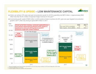 11
1. Revenues represent annual mark-to-market value based on 3/31/2016 strip pricing, including 1Q 2016 actual hedge gain of $324 million.
2. Consensus EBITDAX as of 3/31/2016.
3. Includes targeted drilling and completion cost improvements.
 Antero can achieve 15% year-over-year net production growth for 2016 by spending only $675 million, or approximately $500
million less than the $1.2 billion of expected hedge revenues for the year(1)
 Incremental growth capital of $625 million in 2016 positions Antero to achieve its 20% year-over-year targeted net production
growth in 2017, while only having to spend $875 million in 2017
FLEXIBILITY & UPSIDE – LOW MAINTENANCE CAPITAL
Maintenance Capital
$275
Maintenance Capital
$500
2016 Growth Capital
$400
2017 Growth Capital
$375
2017 Growth Capital
$625
$0
$200
$400
$600
$800
$1,000
$1,200
$1,400
$1,600
2016 2017
$1.3 Bn D&C Budget
0% Y-O-Y
Growth of
1,493 MMcfe/d
15% Y-O-Y
Growth
Contributes to
2017 20% Y-O-Y
Growth Target
0% Y-O-Y
Growth of
1,715 MMcfe/d
20% Y-O-Y
Growth Target
for $875 MM
Capex in 2017
Hedge
Revenues
$1,156MM(1)
Hedge
Revenues
$572MM(1)
$MM
2016 2017
Prior year DUCs completed 16 70
D&C Capital – DUCs ($MM) $125 $425
Driven by the DUC inventory, continued capital efficiency
and volumes sold forward at attractive prices, Antero is
positioned to achieve its 2016 guidance and 2017
production target with modest outspend
2018 Growth
Capital
TBD
(3)
Consensus
EBITDAX(2)
Consensus
EBITDAX(2)
 