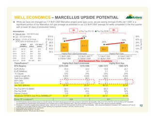  While we have not changed our 1.7 Bcf/1,000' Marcellus project-wide type curve, we are seeing stronger EURs per 1,000' in a
significant portion of our Marcellus rich gas acreage as exhibited in our 2.0 Bcf/1,000' average for wells completed in the first quarter
with at least 30 days of production history
$8.7
$11.7
$5.2
$7.7
35%
45%
24%
30%
0%
10%
20%
30%
40%
50%
$0.0
$3.0
$6.0
$9.0
$12.0
$15.0
1.7 Bcf/1,000'
2.3 Bcfe/1,000'
2.0 Bcf/1,000'
2.7 Bcfe/1,000'
1.7 Bcf/1,000'
2.1 Bcfe/1,000'
2.0 Bcf/1,000'
2.5 Bcfe/1,000'
Pre-TaxROR
Pre-TaxPV-10
Pre-Tax PV-10 Pre-Tax ROR
Classification(1) Highly-Rich Gas/Condensate Highly-Rich Gas
BTU Regime 1275-1350 1275-1350 1200-1275 1200-1275
EUR (Bcfe): 20.8 24.4 18.8 22.1
EUR (MMBoe): 3.5 4.1 3.1 3.7
% Liquids: 33% 33% 24% 24%
Lateral Length (ft): 9,000 9,000 9,000 9,000
Well Cost ($MM): $8.5 $8.5 $8.5 $8.5
Bcf/1,000’ 1.7 2.0 1.7 2.0
Bcfe/1,000’: 2.3 2.7 2.1 2.5
Net F&D ($/Mcfe): $0.48 $0.41 $0.53 $0.45
Pre-Tax NPV10 ($MM): $8.7 $11.7 $5.3 $7.7
Pre-Tax ROR: 35% 45% 24% 30%
Payout (Years): 2.5 2.0 3.7 2.9
Breakeven NYMEX Gas Price ($/MMBtu)(5) $1.67 $1.40 $2.31 $2.05
Gross 3P Locations(3): 626 971
12
NYMEX
($/MMBtu)
WTI
($/Bbl)
C3+ NGL(2)
($/Bbl)
2016 $2.26 $41 $16
2017 $2.77 $45 $21
2018 $2.87 $47 $24
2019 $2.93 $49 $25
2020 $3.03 $50 $26
2021-25 $3.49 $51-$53 $27
Assumptions
 Natural Gas – 3/31/2016 strip
 Oil – 3/31/2016 strip
 NGLs – 37.5% of Oil Price
2016; 50% of Oil Price 2017+
4535
2016 Development Plan: Completions
1. 3/31/2016 pre-tax well economics based on a 9,000’ lateral, 3/31/2016 natural gas and WTI strip pricing for 2016-2025, flat thereafter, NGLs at 37.5% of WTI for 2016 and 50% of WTI thereafter,
and applicable firm transportation and operating costs including 50% of Antero Midstream fees. Well cost estimates include $1.2 million for road, pad and production facilities.
2. Pricing for a 1225 BTU y-grade ethane rejection barrel. NGLs at 37.5% of WTI for 2016 and 50% of WTI for 2017 and thereafter. NGL prices are forecast to increase in 2017 relative to WTI due to
projected in-service date of Mariner East 2 project allowing for a significant increase in AR NGL exports via ship.
3. Undeveloped well locations as of 12/31/2015.
4. Represents actual results for 1Q 2016.
5. Breakeven price for 15% pre-tax rate of return.
WELL ECONOMICS – MARCELLUS UPSIDE POTENTIAL
Highly-Rich Gas/Condensate Highly-Rich Gas
(4) (4)
 