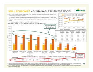 $2.26
$2.77 $2.87 $2.93 $3.03
$4.13
$3.67 $3.84 $3.61
$3.33
$0.00
$1.00
$2.00
$3.00
$4.00
$5.00
2016 2017 2018 2019 2020
03/31/16 NYMEX Strip Pricing - Before Hedges
03/31/16 NYMEX Strip Pricing - After Hedges
24% 24%
35%
20%
23% 24%
13%
10% 9%
64% 64%
63%
56%
48% 47%
28%
24%
14%
0%
10%
20%
30%
40%
50%
60%
70%
80%
90%
100%
Utica Highly-
Rich Gas
Utica Dry Gas
- Ohio
Marcellus
Highly-Rich
Gas/
Condensate
Utica Rich Gas Utica Highly-
Rich Gas/
Condensate
Marcellus
Highly-Rich
Gas
Marcellus Dry
Gas
Marcellus Rich
Gas
Utica
Condensate
ROR
ROR @ 3/31/2016 Strip Pricing - Before Hedges ROR @ 3/31/2016 Strip Pricing - After Hedges
2016/2017 Antero
Drilling Plan
ANTERO MARCELLUS & UTICA WELL ECONOMICS(1)(2)
108 263 626 161 98 971 755 553 184
1. 3/31/2016 pre-tax well economics based on a 9,000’ lateral, 3/31/2016 natural gas and WTI strip pricing for 2016-2024, flat thereafter, NGLs at 37.5% of WTI for 2016 and 50% of WTI thereafter, and
applicable firm transportation and operating costs including 50% of Antero Midstream fees. Well cost estimates include $1.2 million for road, pad and production facilities.
2. ROR @ 3/31/2016 Strip Pricing – After Hedges reflects 3/31/2016 well cost ROR methodology with the 3/31/2016 hedge value allocated based on 2016-2021 projected production volumes resulting in
blend of strip and hedge prices.
13
 At 3/31/2016 strip pricing, Antero has 2,227 locations with well economics that exceed 20%
rate of return (excluding hedges)
– Including hedges, these locations generate rates of return of approximately 47% to 64%
 Rates of return include pad, facilities, cash production expenses (including midstream and FT
costs)
– See assumptions pages in appendix for further detail
2,227 “High
Grade” Drilling
Locations
NYMEX
($/MMBtu)
WTI
($/Bbl)
C3+ NGL
($/Bbl)
2016 $2.26 $41 $16
2017 $2.77 $45 $21
2018 $2.87 $47 $24
2019 $2.93 $49 $25
2020 $3.03 $50 $26
2021-25 $3.17-$3.80 $51-$53 $27
3/31/16 Strip Pricing 3/31/16 Hedge Pricing
NYMEX
($/MMBtu)
C3+ NGL
($/Bbl)
$4.13 $29
$3.67 $19
$3.84 $25
$3.61 $25
$3.33 $26
$3.17 - $3.80 $27
Locations
WELL ECONOMICS – SUSTAINABLE BUSINESS MODEL
 