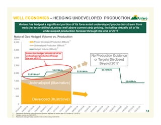 0
500
1,000
1,500
2,000
2,500
3,000
3,500
4,000 Proved Developed Production (BBtu/d)
Undeveloped Production (BBtu/d)
Hedged Volume (BBtu/d)
WELL ECONOMICS – HEDGING UNDEVELOPED PRODUCTION
14
1. Represents illustrative Antero production forecast, adjusted for residue gas BTU content of 1100 BTU.
2. Hedged volume as of 3/31/2016.
3. Represents average hedge price for nine months ending 12/31/2016.
Antero has hedged a significant portion of its forecasted undeveloped production stream from
wells yet to be drilled at prices well above current strip pricing, including virtually all of its
undeveloped production forecast through the end of 2017
Natural Gas Hedged Volume vs. Production
(BBtu/d)
(1)
(1)
Antero has hedged virtually all of its
undeveloped production through
the end of 2017
Developed (Illustrative)
Undeveloped (Illustrative)
$3.91/Mcfe(3)
$3.57/Mcfe
$3.91/Mcfe
$3.70/Mcfe
$3.66/Mcfe
No Production Guidance
or Targets Disclosed
Beyond 2017
(2)
 