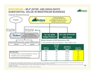 Antero Resources
Corporation (NYSE: AR)
$10.8 Billion Enterprise Value(1)
Ba2/BB Corporate Rating
Antero Midstream
Partners LP (NYSE: AM)
$4.5 Billion Enterprise Value
62% LP Interest
$2.4 Billion MV
$11.2 Bn 3P PV-10(3)
E&P Assets
Gathering/Compression
Assets
MIDSTREAM – MLP (NYSE: AM) HIGHLIGHTS
SUBSTANTIAL VALUE IN MIDSTREAM BUSINESS
1. AR enterprise value excludes AM debt, minority interest and cash. Market values (MV) as of 3/31/2016 and includes subordinated units; balance sheet data as of 12/31/2015 pro forma for AM unit sale.
2. 3.6 Tcfe hedged at $3.71/Mcfe average price through 2022 with mark-to-market (MTM) value of $3.1 billion as of 3/31/2016.
3. 3P pre-tax PV-10 based on annual strip pricing for first 10-years and flat thereafter as of December 31, 2015. NGL pricing assumes 39%, 46% and 48% of WTI strip prices for 2016, 2017 and 2018 and
thereafter, respectively.
4. Based on 277.0 million AR shares outstanding and 176.2 million AM units outstanding.
15
Corporate Structure Overview
Market Valuation of AR Ownership in AM:
• AR ownership: 62% LP Interest = 108.9 million units
AM Price
per Unit
AM Units
Owned
by AR
(MM)
AR Value in
AM LP Units
($MMs)
Value Per
AR Share(4)
$22 109 $2,396 $9
$23 109 $2,505 $9
$24 109 $2,614 $9
$25 109 $2,723 $10
$26 109 $2,831 $10
$27 109 $2,940 $11
Water Infrastructure
Assets
MLP Benefits:
- Funding vehicle to expand midstream business
- Highlights value of Antero Midstream
- Liquid asset for Antero Resources
Public
38% LP Interest
$1.5 Billion MV
$3.1 Bn MTM
Hedge Position(2)
 