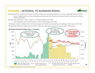 $0.00
$1.00
$2.00
$3.00
$4.00
$5.00
$6.00
$0
$50
$100
$150
$200
$250
$300
$350
$MM
18
 Hedging is a key component of Antero’s business model which includes development of a large, repeatable drilling inventory
– Locks in higher returns in a low commodity price environment and reduces the amount of time for well payouts, thereby
enhancing liquidity
 Antero has realized $2.1 billion of gains on commodity hedges since 2009
– Gains realized in 28 of last 29 quarters, or 97% of the quarters since 2009
● Based on Antero’s hedge position and strip pricing as of 3/31/2016, the unrealized commodity derivative value is $3.1 billion
● Significant additional hedge capacity remains under the credit facility hedging covenant for 2020 – 2022 period
Quarterly Realized Hedge Gains / (Losses)
Realized Hedge Gains
Projected Hedge Gains
NYMEX Natural Gas
Historical Spot Prices
($/MMBtu)
NYMEX Natural Gas
Futures Prices 03/31/16
3.6 Tcfe Hedged at
average price of
$3.71/Mcfe
through 2022
Average Hedge Prices
($/Mcfe)
$3.36
$3.91
$3.57
$3.91
$3.70 $3.66
$3.24
$3.1 Billion in
Projected Hedge
Gains Through 2022Realized $2.1 Billion
in Hedge Gains
Since 2009
HEDGING – INTEGRAL TO BUSINESS MODEL
(1)
1. Represents average hedge price for nine months ending 12/31/2016.
 
