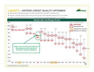 Baa3
Ba1 Ba1 Ba1
Ba3 Ba3 Ba3 Ba3
B1 B1 B1
B2 B2 B2
B3
Caa1
Caa2
Baa2
Baa3 Baa3 Baa3
Baa2 Baa2
Ba2
Baa3 Baa3
Ba1 Ba1
Baa3
Ba1 Ba1 Ba1 Ba1
Ba3 Ba3
Ba2
Ba3
-Baa3
Baa3
Baa3
Baa3
Baa3
Baa3
Baa3
Baa3
Baa3
Baa3
Baa3
Baa3
NBL XEC EQT PXD APC HES CXO AR CLR MUR NFX RRC SWN EGN QEP SM WPX UNT EPE WLL DNR
20
Moody’s Baa / Ba Ratings Review
Source: Moody’s releases on 02/11/2016 and 02/18/2016.
Note: Issuers are sorted based on rating following review.
 Antero’s Ba2 / BB credit ratings were affirmed by Moody’s and S&P in February 2016
 Moody’s reviewed 20 high yield issuers and announced 16 downgrades ranging from 1 to 5 notches
 S&P reviewed 45 high yield issuers and announced 25 downgrades ranging from 1 to 3 notches
Antero was one of only five Baa and
Ba companies that received an
“affirmed” rating from Moody’s
AR
Rating Affirmed
Baa1
Baa2
Baa3
Ba1
Ba2
Ba3
B1
B2
B3
Caa1
Caa2
Caa3
Gray – Previous Rating
Red – New Rating
Appalachian Company
1
2 2
5
5
3
2
44
33
422
3
3
Reduction in Ratings
LIQUIDITY – ANTERO CREDIT QUALITY AFFIRMED
Notch
Notches
 