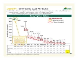 Old Borrowing
Base
$4,500 $4,000 $3,000 $4,000 $1,800 $2,000 $1,525 $1,750 $1,175 $900 $827 $625 $375 $375 $500 $450
New Borrowing
Base
$4,500 $4,000 $3,000 $2,750 $1,500 $1,250 $1,150 $1,025 $925 $725 $700 $450 $335 $325 $300 $100
Result -- -- -- ($1,250) ($300) ($750) ($375) ($725) ($250) ($175) ($127) ($175) ($40) ($50) ($200) ($350) Average
% Change -- -- -- (31%) (17%) (38%) (25%) (41%) (21%) (19%) (15%) (28%) (11%) (13%) (40%) (78%) (29%)
Borrowing Base Actions
1. Represents Spring 2016 borrowing base actions for all public companies for which J.P. Morgan is a lender.
$2,750
$1,500
$1,150
$925
$725 $700 $450
$335 $325 $300 $100
$2,000
$4,500
$4,000
$3,000
$4,000
$1,800
$1,525 $1,750
$1,175
$900 $827 $625
$375 $375
$500 $450
AR CHK RRC WLL BBEP SM OAS WPX MEMP LGCY HK EVEP BBG XCO SGY CWEI
$0
$500
$1,000
$1,500
$2,000
$2,500
$3,000
$3,500
$4,000
$4,500
BorrowingBaseAmount($mm)
$1,250
$1,025
Antero was one of only three
public E&P companies (two
Appalachia) that did not
receive a reduction in their
borrowing base from Spring
redetermination process
Red – New Borrowing Base
Appalachian Company
 Antero’s $4.5 Billion borrowing base was reaffirmed by its lender group, representing one of only three public E&P companies
that did not receive a reduction in its borrowing base thus far in the redetermination season (1)
– Driven by significant PDP reserve growth and increase in value of hedge position
21
$1,250
$300
$375
$725
$ Amount of Reduction
$350$50
$175$127$175
$750
$250
$40 $200
LIQUIDITY – BORROWING BASE AFFIRMED
 