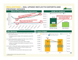 $15.17
$21.89
$41.00
$0.00
$10.00
$20.00
$30.00
$40.00
$50.00
$60.00
AR NGL Pricing Mont Belvieu
Realized NGL C3+ Price WTI
$0.59
$0.42
$0.47 $0.47
$0.10
$0.20
$0.30
$0.40
$0.50
$0.60
$0.70
0
5,000
10,000
15,000
20,000
25,000
30,000
35,000
40,000
2016 2017
Hedged Volume Average Hedge Price Strip (4/11/2016)
REALIZATIONS – NGL UPSIDE REFLECTS EXPORTS AND
PROPANE HEDGES
24
1. Based on 2016 NGL and WTI strip prices as of 12/31/2015.
2. As of 4/11/2016.
Ethane & Propane Pricing Improvement
NGL Marketing Propane Hedges
 Realized NGL (C3+) price was 50% of WTI in 2014 and
35% of WTI for 2015
− Including propane hedges, 2015 realizations were 42%
of WTI
 Antero has guided to realized C3+ NGL prices of 35% to
40% of WTI for 2016 (before hedging)
− 1Q 2016 realizations were 42%, before hedges
− Antero has hedged 30,000 Bbl/d of propane in 2016 at
$0.59 per gallon
 By 2017, Antero will market a significant portion of its NGL
volumes out of Marcus Hook to export markets once
Mariner East 2 is in service
– 61,500 Bbl/d firm commitment with expansion rights
(Bbl/d)
$48 MM $(13) MM
($/Gal)
Mark-to-Market Value(2)
37%
2016 C3+ NGL pricing guidance
of 37% of WTI based on
12/31/15 strip pricing(1)
2016E C3+ Guidance
$0.10
$0.15
$0.20
$0.25
$0.30
$0.35
$0.40
$0.45
$0.50
$/Gal
Ethane Propane
$0.29
$0.47
$0.14
$0.18
 