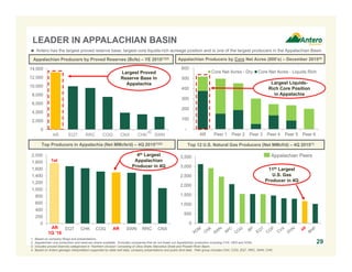 0
500
1,000
1,500
2,000
2,500
3,000
3,500
0
200
400
600
800
1,000
1,200
1,400
1,600
1,800
2,000
AR
1Q '16
EQT CHK COG AR SWN RRC CNX
-
100
200
300
400
500
600
AR Peer 1 Peer 2 Peer 3 Peer 4 Peer 5 Peer 6
Core Net Acres - Dry Core Net Acres - Liquids Rich
LEADER IN APPALACHIAN BASIN
Top Producers in Appalachia (Net MMcfe/d) – 4Q 2015(1)(2)
Top 12 U.S. Natural Gas Producers (Net MMcf/d) – 4Q 2015(1)
Appalachian Producers by Proved Reserves (Bcfe) – YE 2015(1)(2) Appalachian Producers by Core Net Acres (000’s) – December 2015(4)
1. Based on company filings and presentations.
2. Appalachian only production and reserves where available. Excludes companies that do not break out Appalachian production including CVX, HES and XOM.
3. Includes proved reserves categorized in “Northern Division” consisting of Utica Shale, Marcellus Shale and Powder River Basin.
4. Based on Antero geologic interpretation supported by state well data, company presentations and public land data. Peer group includes CNX, COG, EQT, RRC, SWN, CHK.
(3)
29
4th Largest
Appalachian
Producer in 4Q
 Antero has the largest proved reserve base, largest core liquids-rich acreage position and is one of the largest producers in the Appalachian Basin
Appalachian Peers
11th Largest
U.S. Gas
Producer in 4Q
Largest Proved
Reserve Base In
Appalachia Largest Liquids-
Rich Core Position
in Appalachia
0
2,000
4,000
6,000
8,000
10,000
12,000
14,000
AR EQT RRC COG CNX CHK SWN
AR
1Q ’16
AR
1st
 