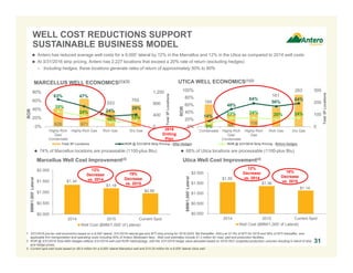 $1.55
$1.36
$1.14
$0.000
$0.500
$1.000
$1.500
$2.000
2014 2015 Current Spot
$MM/1,000’Lateral
Well Cost ($MM/1,000' of Lateral)
12%
Decrease
vs. 2014
16%
Decrease
vs. 2015
626 971
553
755
63% 47%
24%
28%35%
24%
10% 13%
0
400
800
1,200
0%
20%
40%
60%
80%
Highly-Rich
Gas/
Condensate
Highly-Rich Gas Rich Gas Dry Gas
Total3PLocations
ROR
Total 3P Locations ROR @ 3/31/2016 Strip Pricing - After Hedges ROR @ 3/31/2016 Strip Pricing - Before Hedges
184
98
108
161
263
14%
48%
64%
56%
64%
9%
23% 24% 20% 24%
0
100
200
300
0%
20%
40%
60%
80%
100%
Condensate Highly-Rich
Gas/
Condensate
Highly-Rich
Gas
Rich Gas Dry Gas
Total3PLocations
ROR
MARCELLUS WELL ECONOMICS(1)(2)
WELL COST REDUCTIONS SUPPORT
SUSTAINABLE BUSINESS MODEL
Marcellus Well Cost Improvement(3)
1. 3/31/2016 pre-tax well economics based on a 9,000’ lateral, 3/31/2016 natural gas and WTI strip pricing for 2016-2025, flat thereafter, NGLs at 37.5% of WTI for 2016 and 50% of WTI thereafter, and
applicable firm transportation and operating costs including 50% of Antero Midstream fees. Well cost estimates include $1.2 million for road, pad and production facilities.
2. ROR @ 3/31/2016 Strip-With Hedges reflects 3/31/2016 well cost ROR methodology, with the 3/31/2016 hedge value allocated based on 2016-2021 projected production volumes resulting in blend of strip
and hedge prices.
3. Current spot well costs based on $8.5 million for a 9,000’ lateral Marcellus well and $10.25 million for a 9,000’ lateral Utica well.
31
UTICA WELL ECONOMICS(1)(2)
 74% of Marcellus locations are processable (1100-plus Btu)  68% of Utica locations are processable (1100-plus Btu)
2016
Drilling
Plan
 Antero has reduced average well costs for a 9,000’ lateral by 12% in the Marcellus and 12% in the Utica as compared to 2014 well costs
 At 3/31/2016 strip pricing, Antero has 2,227 locations that exceed a 20% rate of return (excluding hedges)
– Including hedges, these locations generate rates of return of approximately 50% to 80%
Utica Well Cost Improvement(3)
$1.34
$1.18
$0.95
$0.000
$0.500
$1.000
$1.500
$2.000
2014 2015 Current Spot
$MM/1,000’Lateral
Well Cost ($MM/1,000' of Lateral)
12%
Decrease
vs. 2014
19%
Decrease
vs. 2015
 