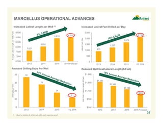 7,621
8,052
8,910 9,000
6,500
7,000
7,500
8,000
8,500
9,000
9,500
2013 2014 2015 2016 Forecast
34
29
24
21
15
20
25
30
35
2013 2014 2015 1Q 2016
913
1,237
1,675
2,116
0
500
1,000
1,500
2,000
2,500
2013 2014 2015 1Q 2016
$1,530
$1,340
$1,180
$950
$300
$700
$1,100
$1,500
$1,900
2013 2014 2015 2016 Forecast
MARCELLUS OPERATIONAL ADVANCES
35
Reduced Drilling Days Per Well
1. Based on statistics for drilled wells within each respective period.
Increased Lateral Length per Well (1)
Increased Lateral Feet Drilled per Day
LateralFeet/Day
DrillingDays/Well
Reduced Well Cost/Lateral Length ($/Feet)
WellCost/LateralLength($/Feet)
AverageLateralLengthperWell(Feet)
 