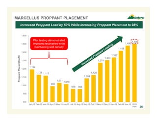 1,194
1,128 1,117
990
1,031
1,016
958 956
1,084
1,126
1,274
1,304
1,337
1,418
1,480
1,500
800
900
1,000
1,100
1,200
1,300
1,400
1,500
1,600
Jan-15 Feb-15 Mar-15 Apr-15 May-15 Jun-15 Jul-15 Aug-15 Sep-15 Oct-15 Nov-15 Dec-15 Jan-16 Feb-16 Mar-16 2016
Plan
ProppantPlaced(lbs/ft)MARCELLUS PROPPANT PLACEMENT
36
Increased Proppant Load by 50% While Increasing Proppant Placement to 98%
Pilot testing demonstrated
improved recoveries while
maintaining well density
 