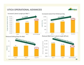8,543 8,575
9,000
6,000
6,500
7,000
7,500
8,000
8,500
9,000
9,500
10,000
2014 2015 2016 Forecast
29
31
24
10
20
30
40
2014 2015 1Q 2016
1,216
1,406
1,606
0
400
800
1,200
1,600
2,000
2014 2015 1Q 2016
$1,550
$1,360
$1,140
$300
$600
$900
$1,200
$1,500
$1,800
2014 2015 2016 Forecast
Increased Lateral Length per Well (1)
UTICA OPERATIONAL ADVANCES
38
Reduced Drilling Days Per Well
1. Based on statistics for drilled wells within each respective period.
Increased Lateral Feet Drilled per Day
LateralFeet/Day
DrillingDays
Reduced Well Cost / Lateral Length ($/Feet)
AverageLateralLengthperWell(Feet)
WellCost/LateralLength($/Feet)
 